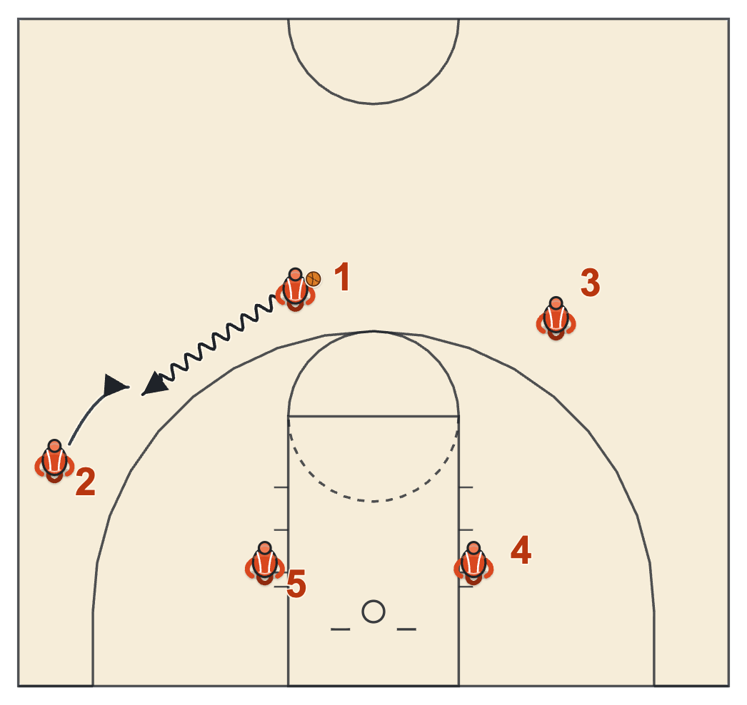 Butler basketball plays diagram of Reverse Action, frame 1: the first hand-off