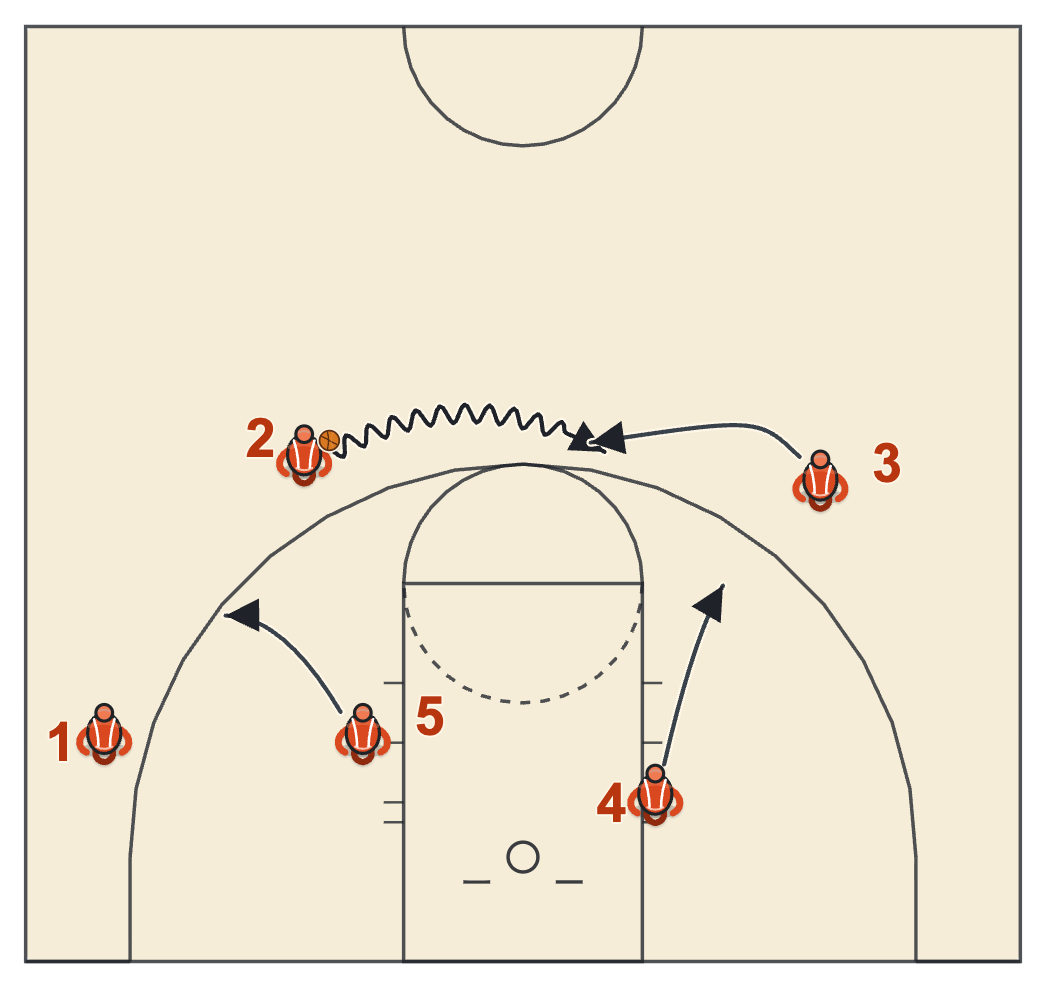 Butler basketball plays diagram of Reverse Action, frame 2: the second hand-off