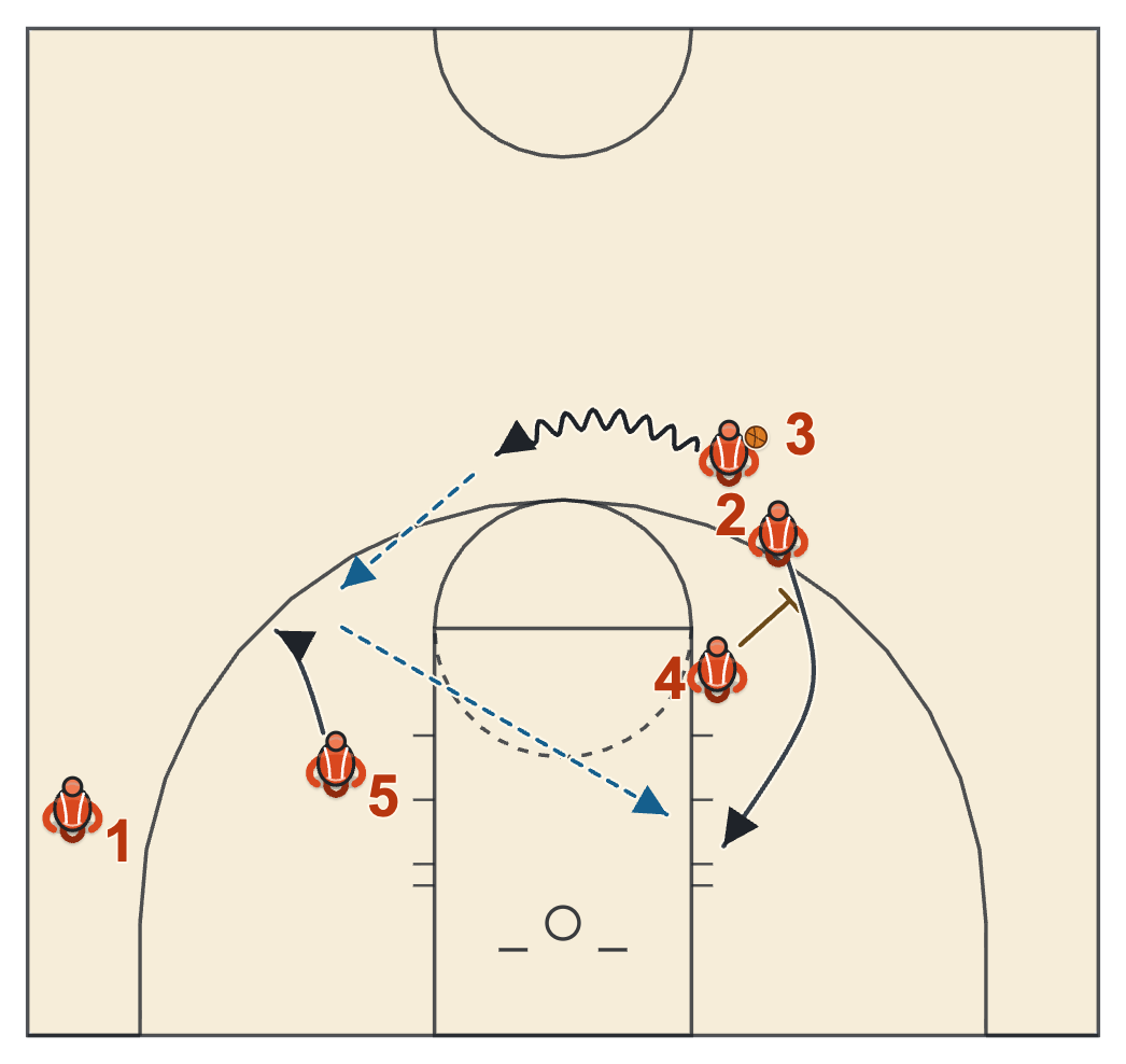 Butler basketball plays diagram of Reverse Action, frame 3: the cut to the rim