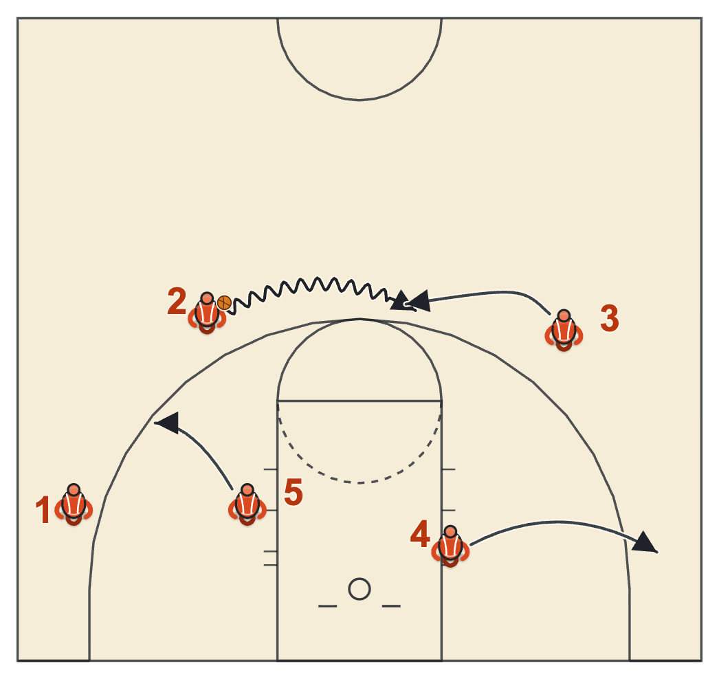 Butler basketball plays diagram of Reverse Action Hoya, frame 2: the second hand-off, 4 flexes to the corner