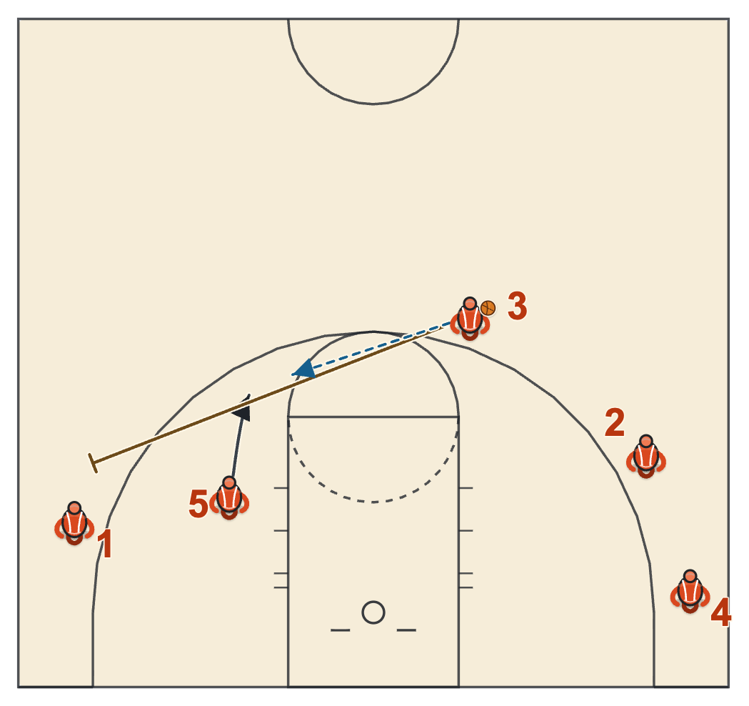 Butler basketball plays diagram of Reverse Action Hoya, frame 3: 3 throws ahead and screens for 1