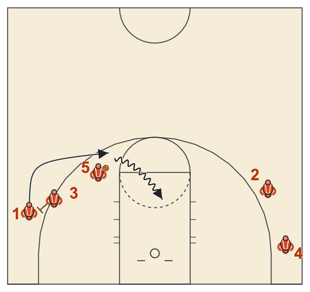 Butler basketball plays diagram of Reverse Action Hoya, frame 4: 1 comes off the screen for the hand-off
