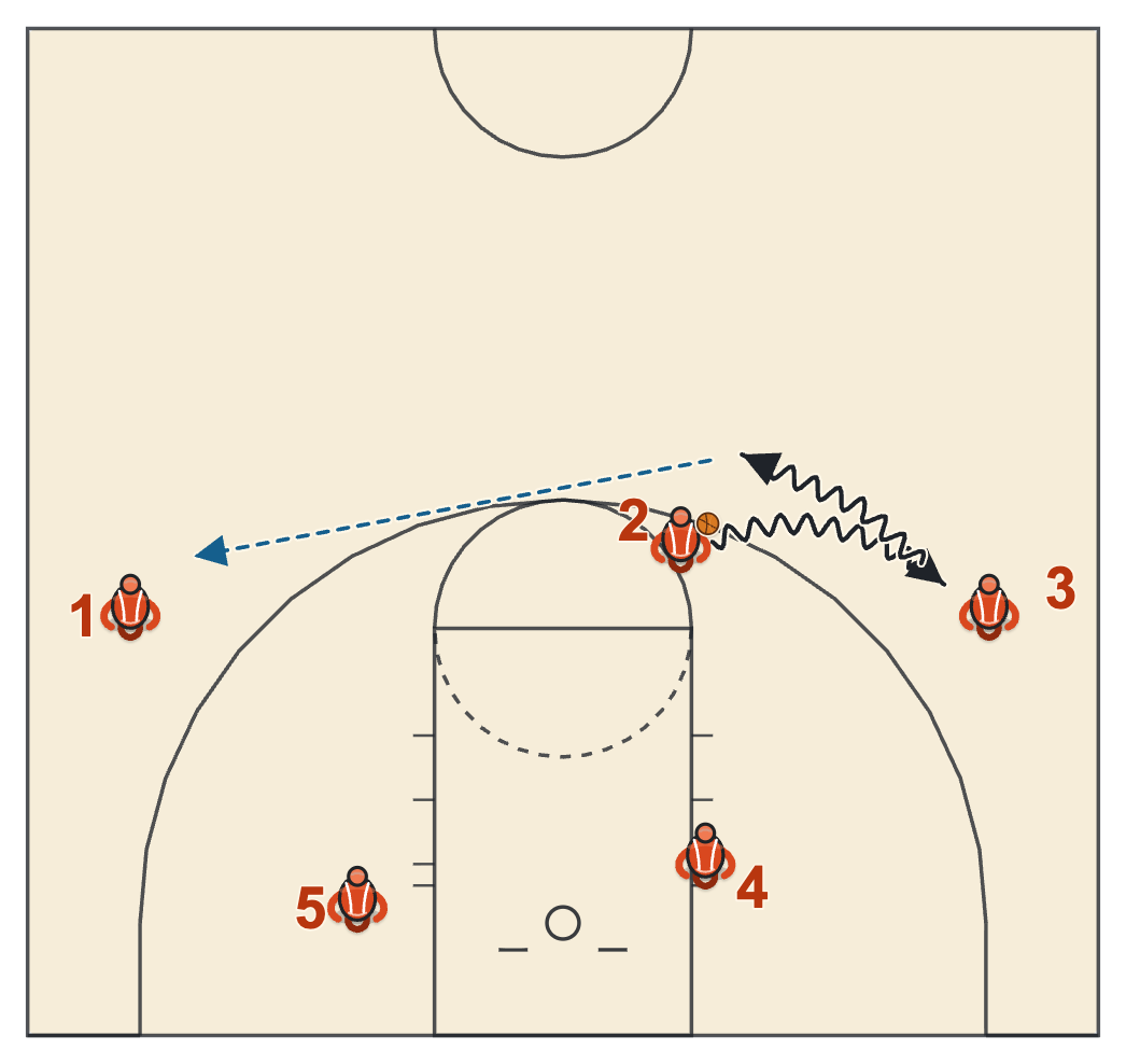 Butler basketball plays diagram of Reverse Action Post Flat, frame 2: the second hand-off and the throw-ahead