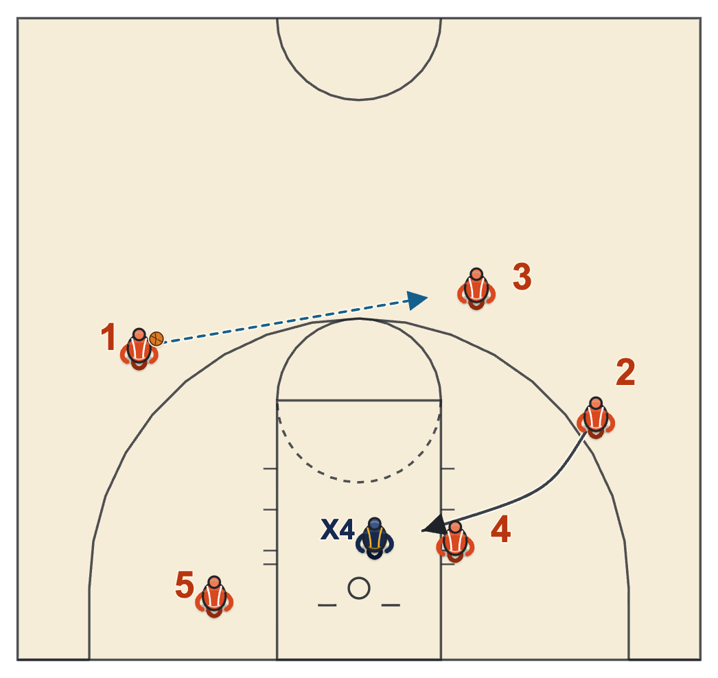 Butler basketball plays diagram of Reverse Action Post Flat, frame 3: the rub and the post feed