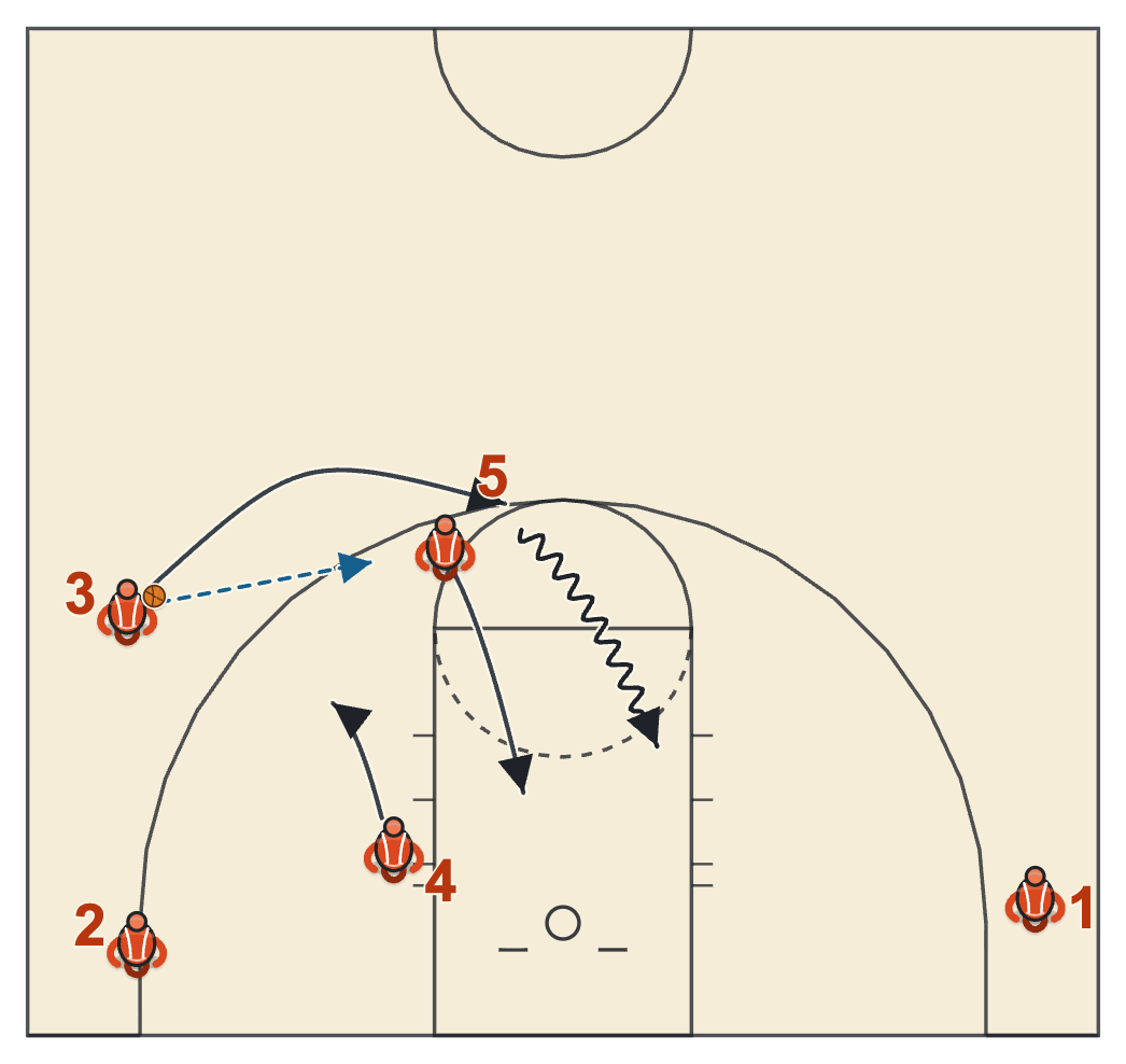 Butler basketball plays diagram of HO Clear, frame 2: the hand-off and the roll