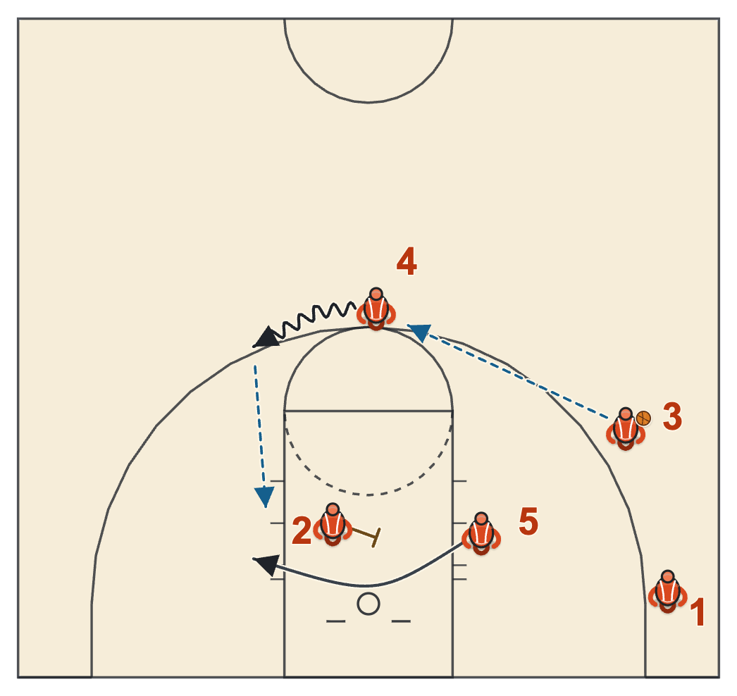 Butler basketball plays diagram of Weak Stack Post, frame 2: the screen for 5 and the post feed