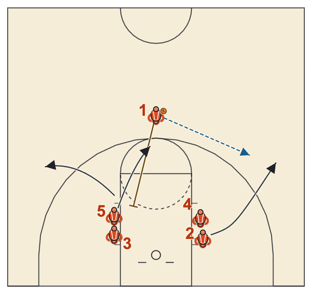Butler basketball plays diagram of Double Stack Double Tom, frame 1: the break out and the down screen