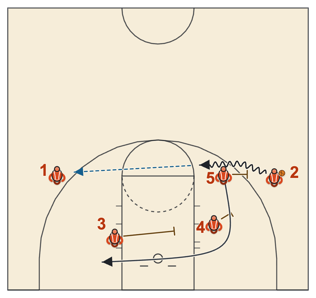 Butler basketball plays diagram of Double Stack Double Tom, frame 2: the ball screen and the roll off the double