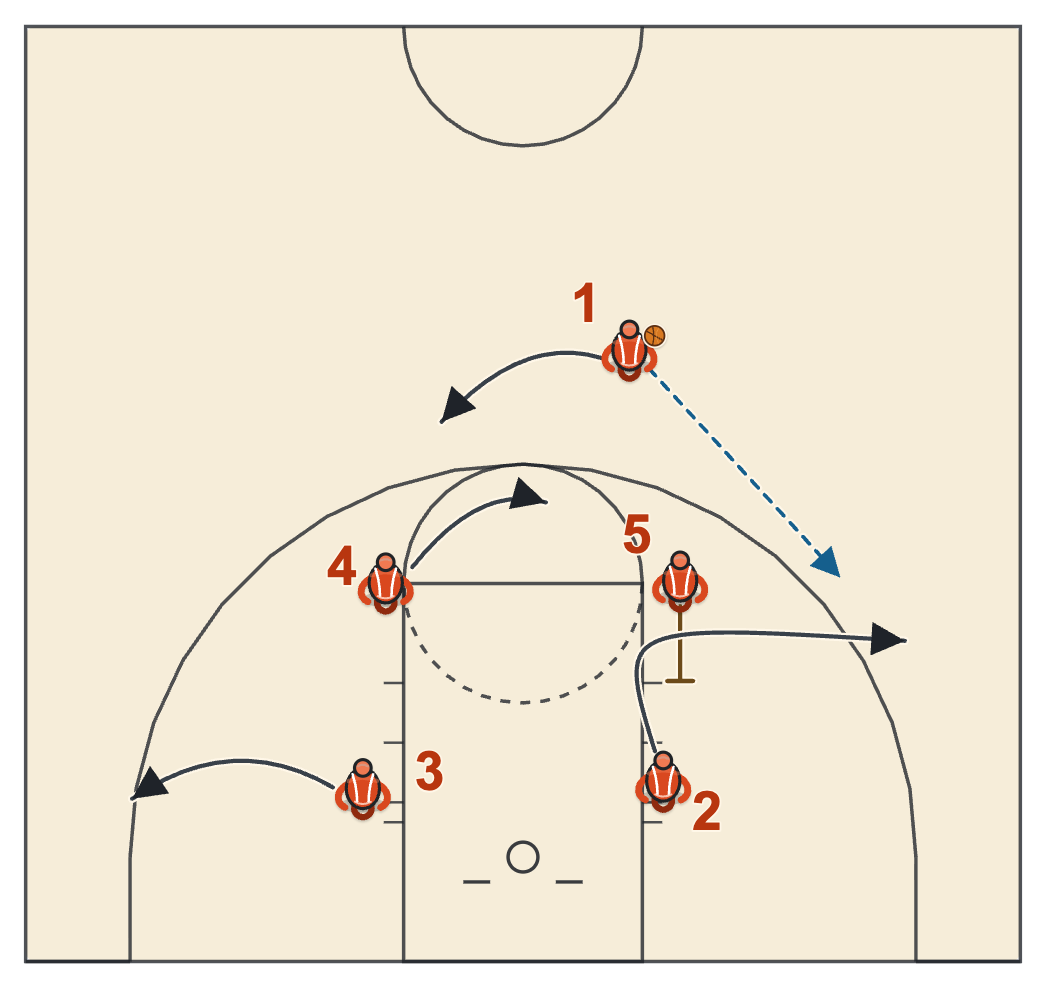 Butler basketball plays diagram of Double Clear Iso, frame 1: 2 loops the down screen