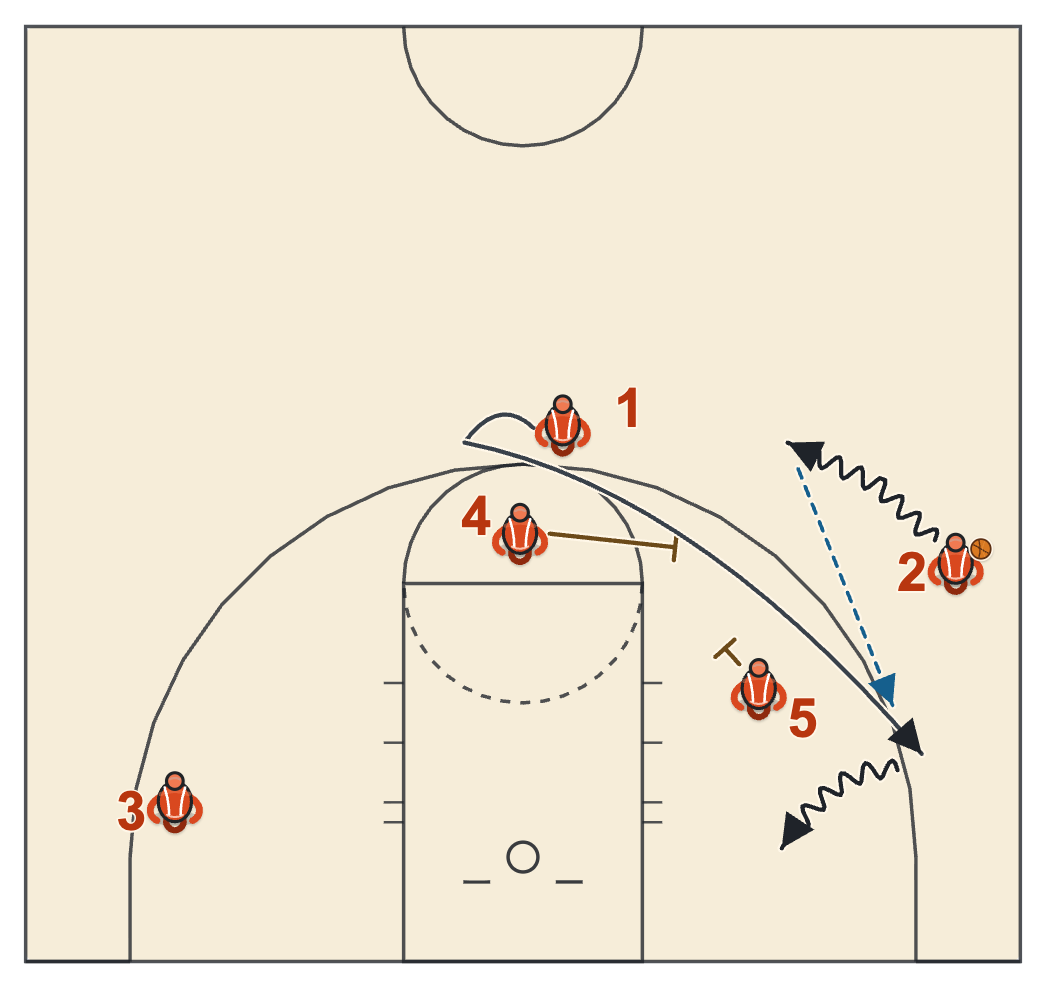 Butler basketball plays diagram of Double Clear Iso, frame 2: 1 comes off the double screen