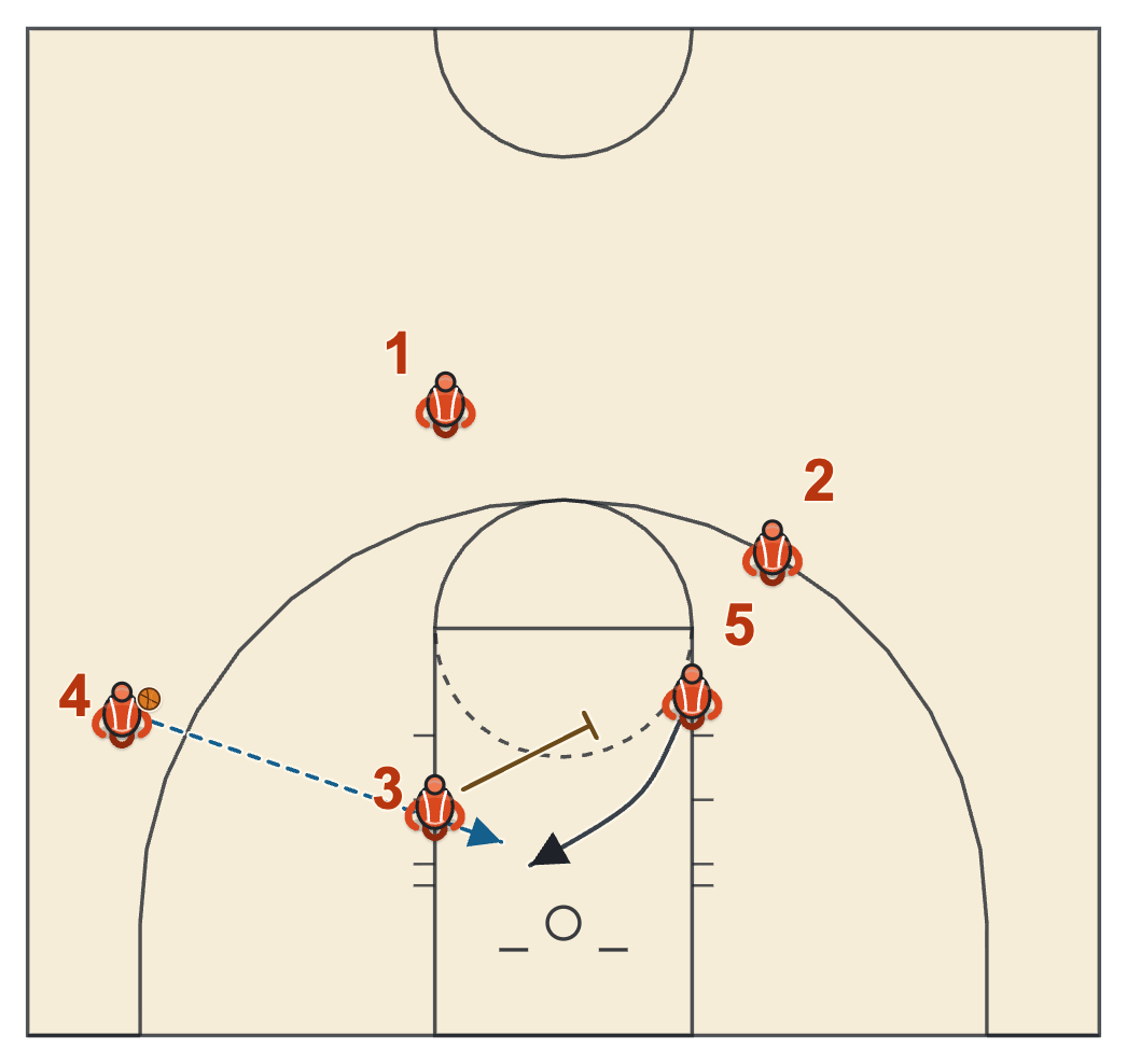 Butler basketball plays diagram of Rockets, frame 2: 3 rips for 5
