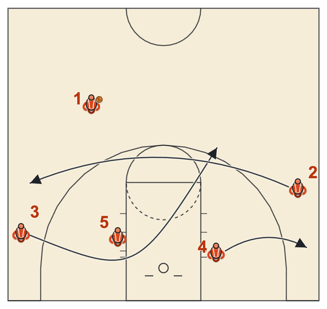 Butler basketball plays diagram of Under Duck, frame 1: 3 cuts under 5