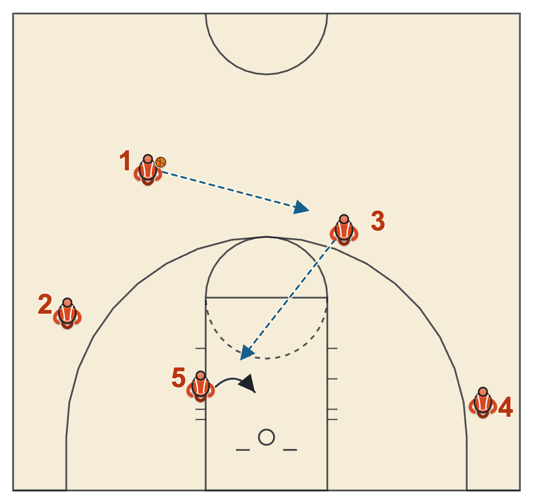 Butler basketball plays diagram of Under Duck, frame 2: 5 ducks in