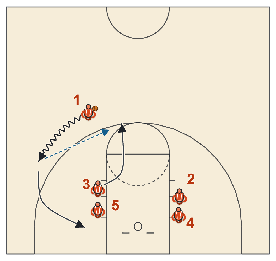 Butler basketball plays diagram of Up Clear, frame 1: 1 dribbles to the wing, 3 to the top