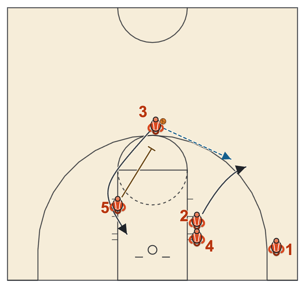 Butler basketball plays diagram of Up Clear, frame 2: 5 back-screens 3 for the lob