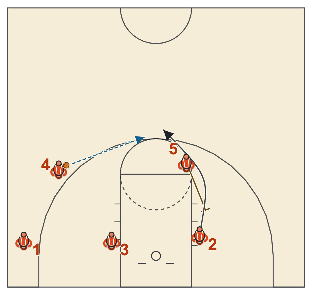 Butler basketball plays diagram of Rockets Reverse, frame 2: 2 comes off the down screen