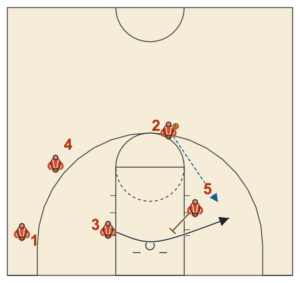 Butler basketball plays diagram of Rockets Reverse, frame 3: 5 screens for 3