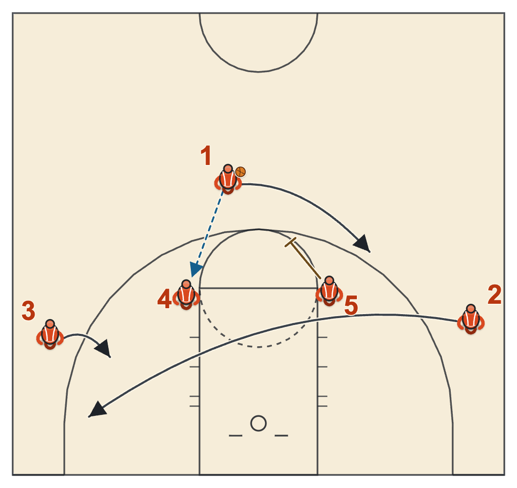 Butler basketball plays diagram of USA Misdirection, frame 1: 1 hits 4, 2 cuts through