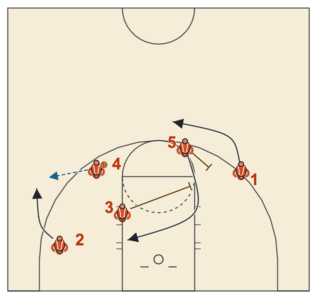 Butler basketball plays diagram of USA Misdirection, frame 2: the re-screen and the rip screen