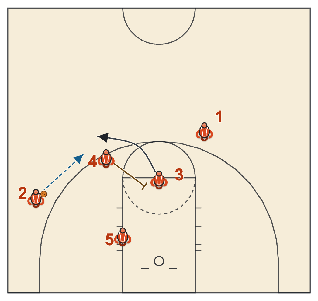 Butler basketball plays diagram of USA Misdirection, frame 3: 4 screens the screener