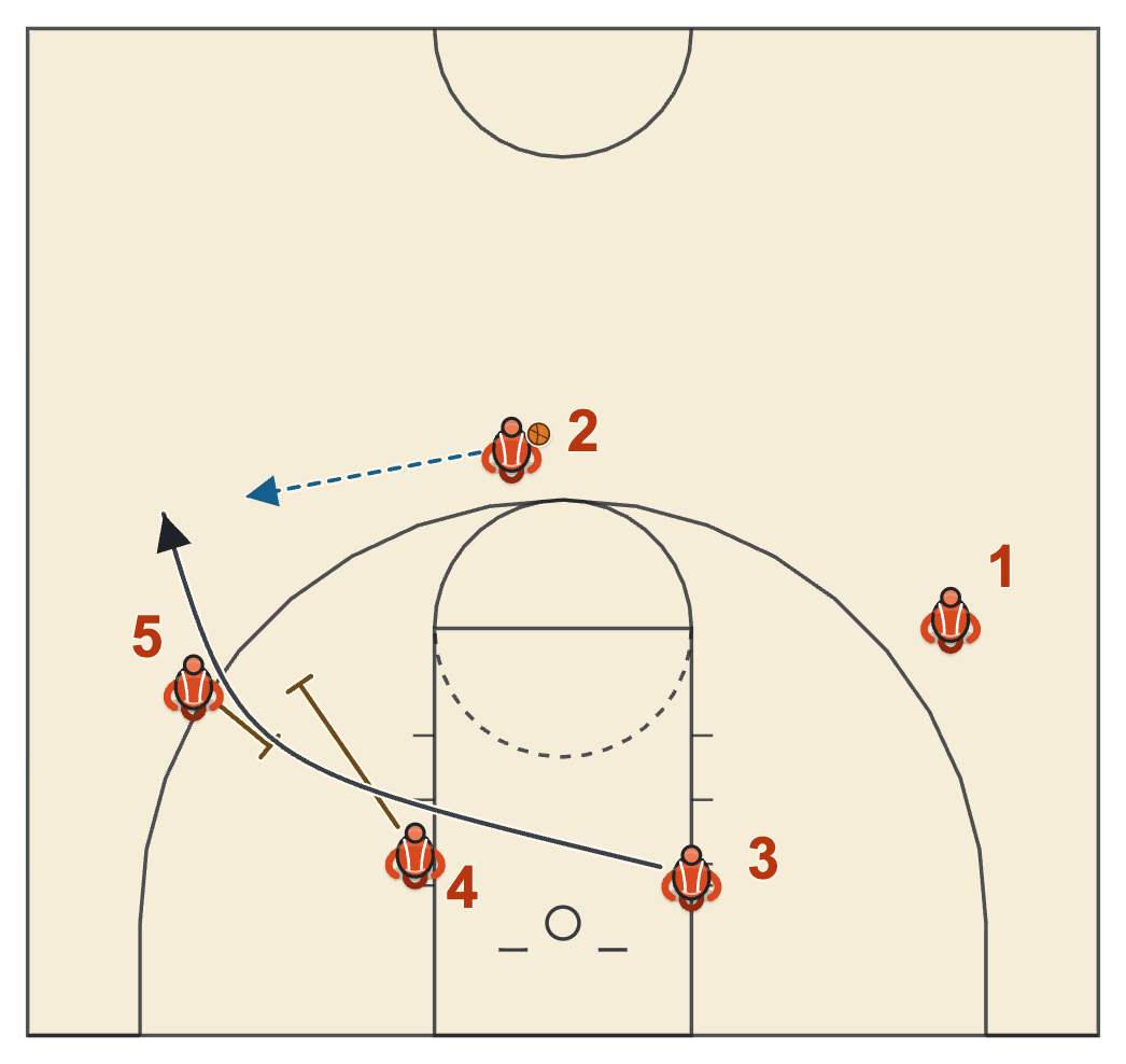 Butler basketball plays diagram of Weak Stack BS Fence, frame 3: the double screen for 3 through the fence