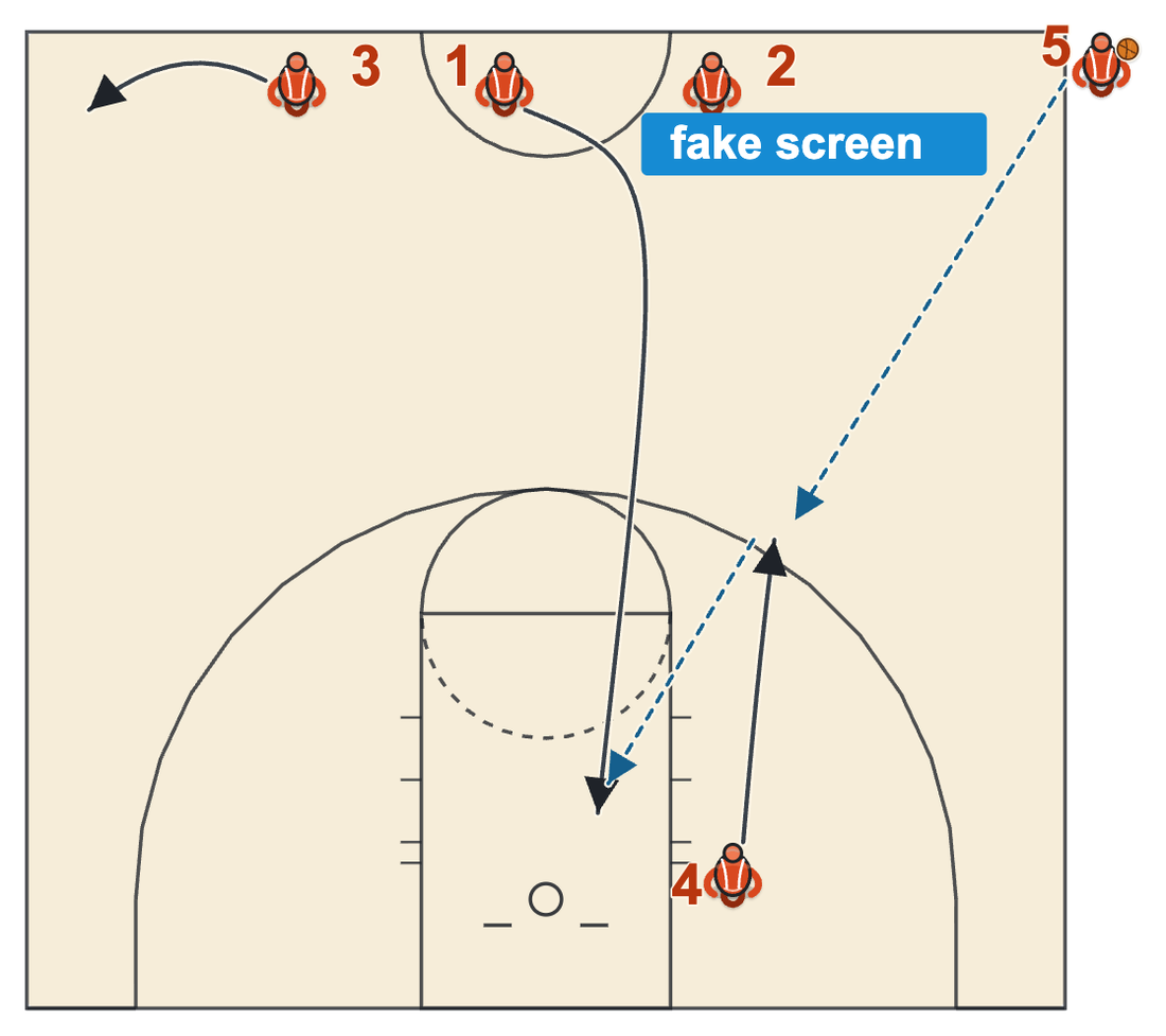Buzzer beater play diagram from the sideline at half court: a fake screen and slip to the rim off a post's flash to the arc
