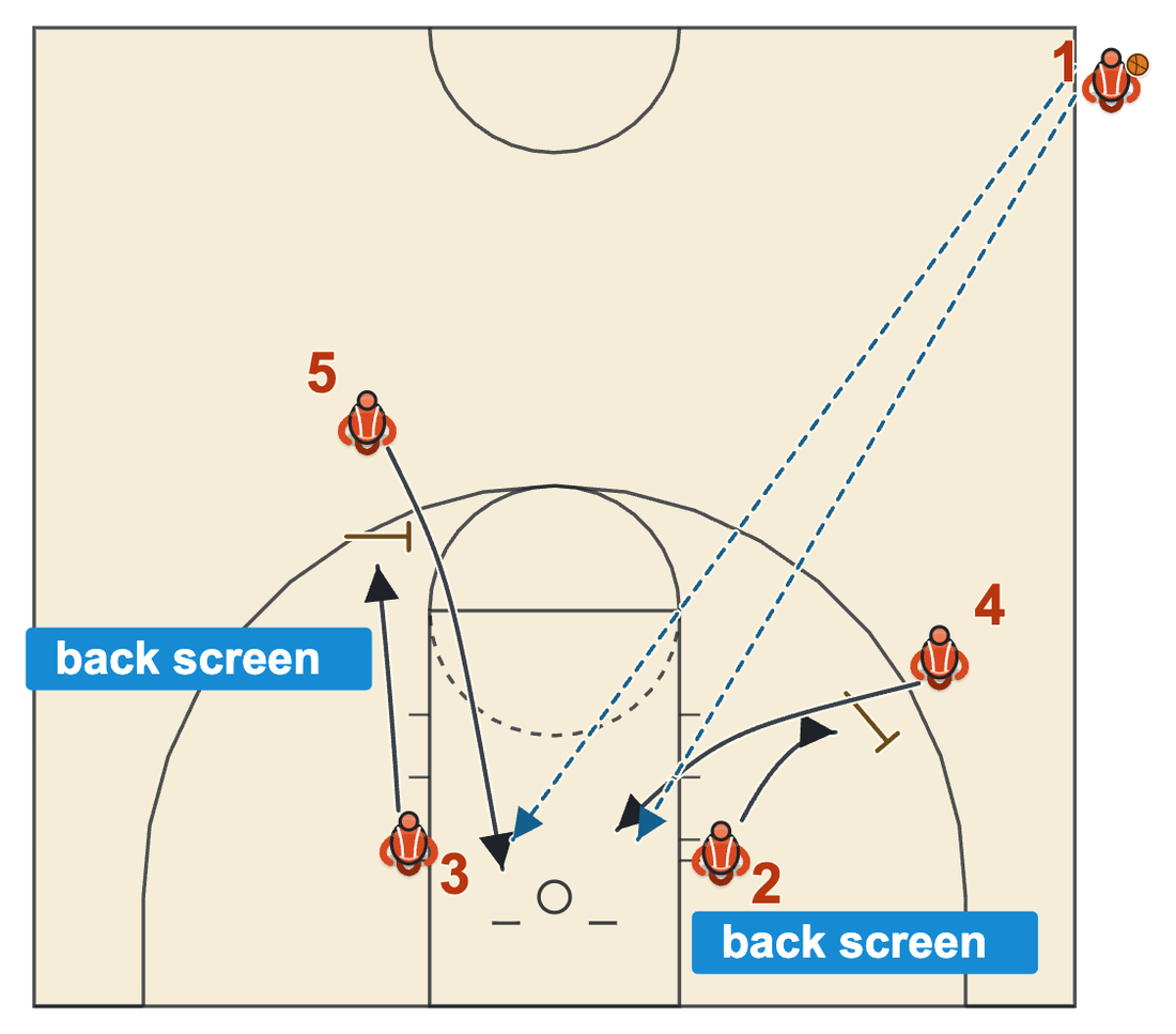 Buzzer beater play diagram: two shooters back screen for the posts, who cut to the rim for a long pass from the sideline