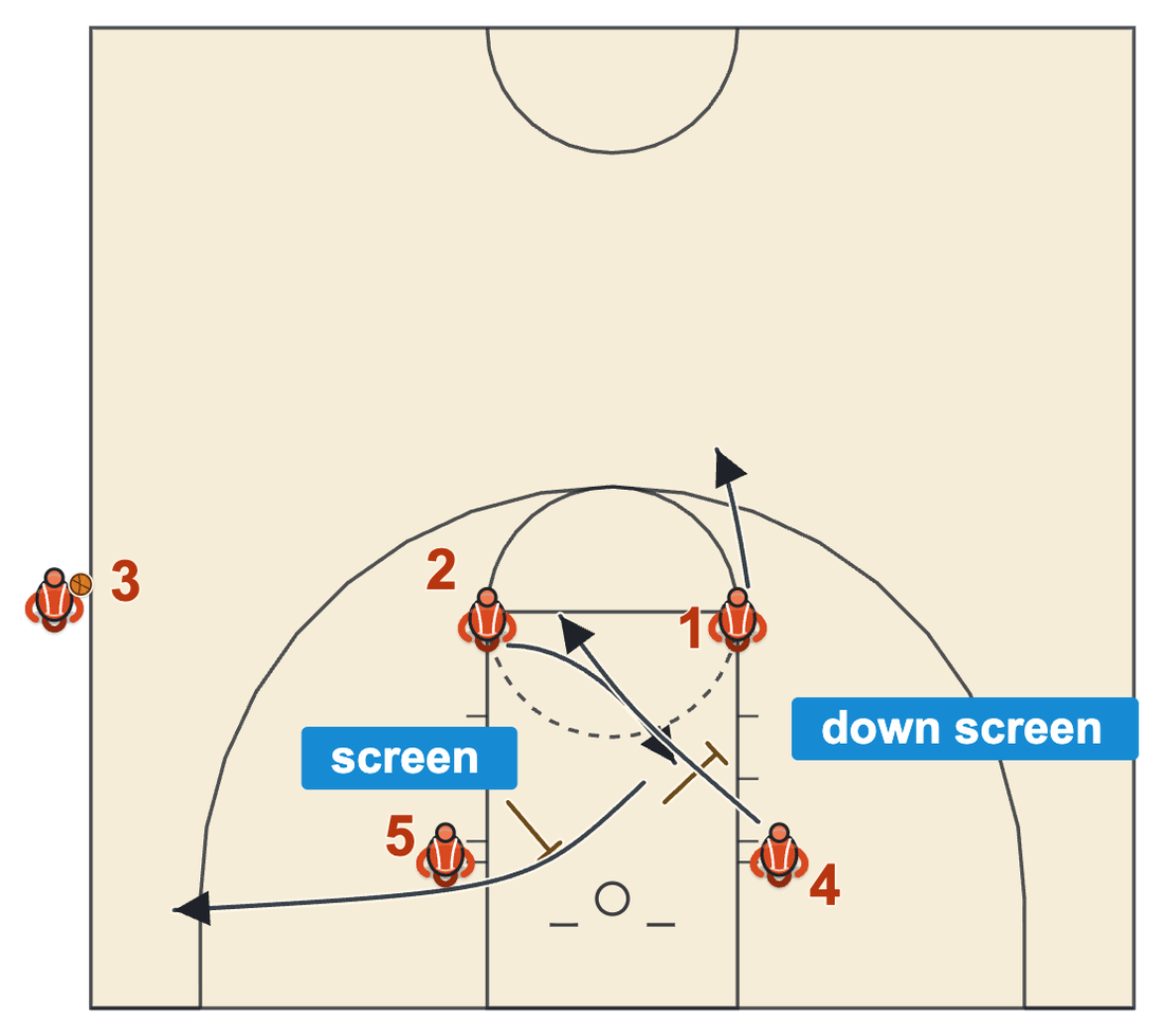 Buzzer beater sideline play from a box: a down screen and a screen for the shooter set up the lob