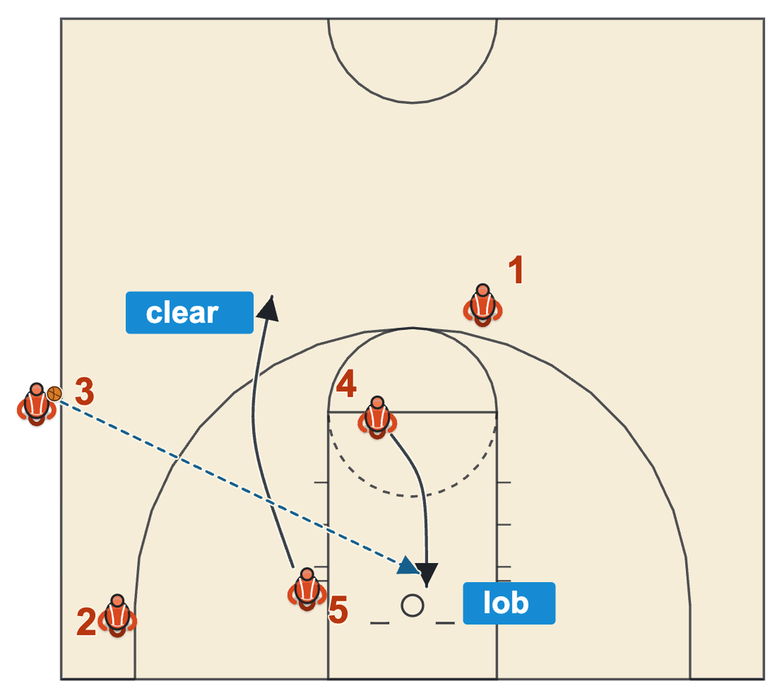 Buzzer beater sideline play diagram: the post plants at the free-throw line and back cuts for the lob