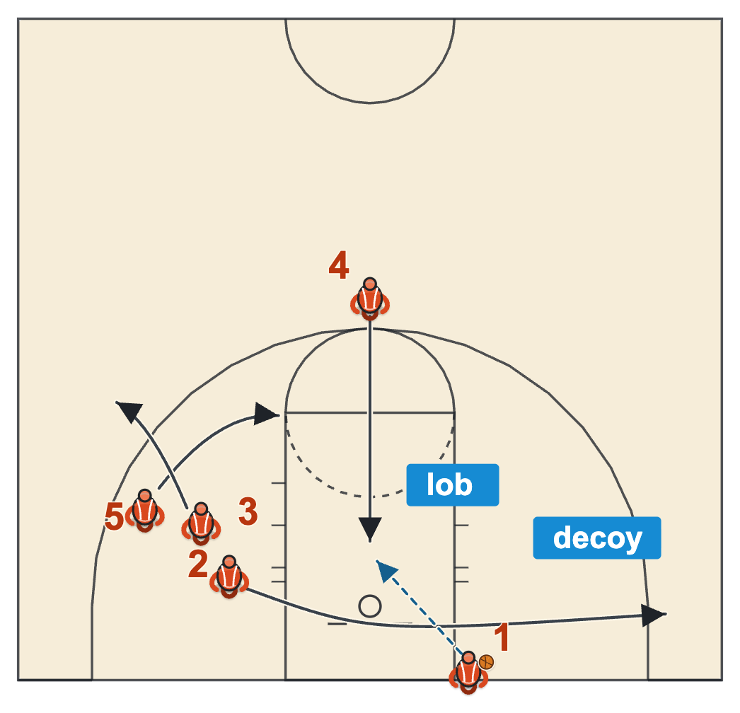 One second baseline out of bounds buzzer beater diagram: a decoy cut and a lob into the lane for a shot in the air