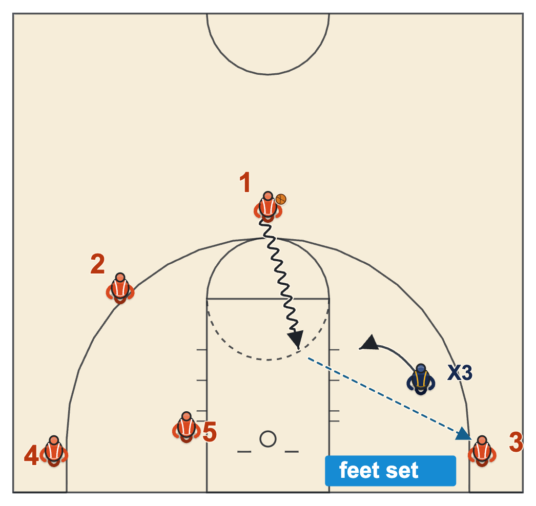 Catch and shoot basketball diagram: a drive and kick-out to a corner shooter with his feet set