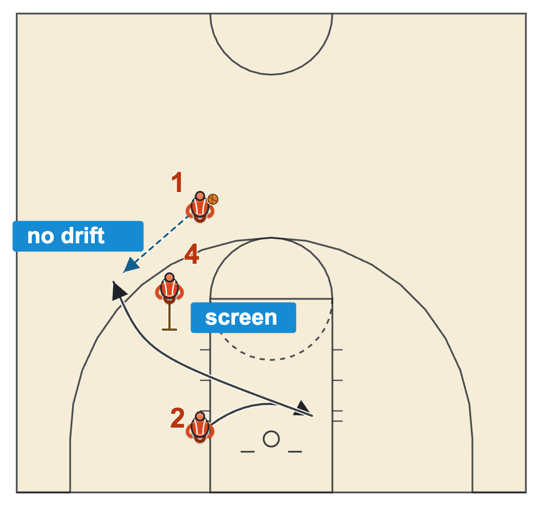 Catch and shoot basketball diagram: a straight cut off a down screen to the wing