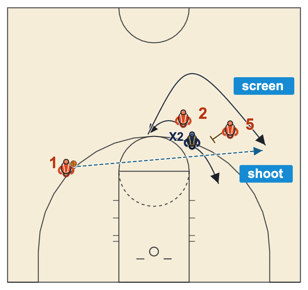 Catch and shoot basketball diagram: a flare screen read where the defender goes under and the cutter shoots