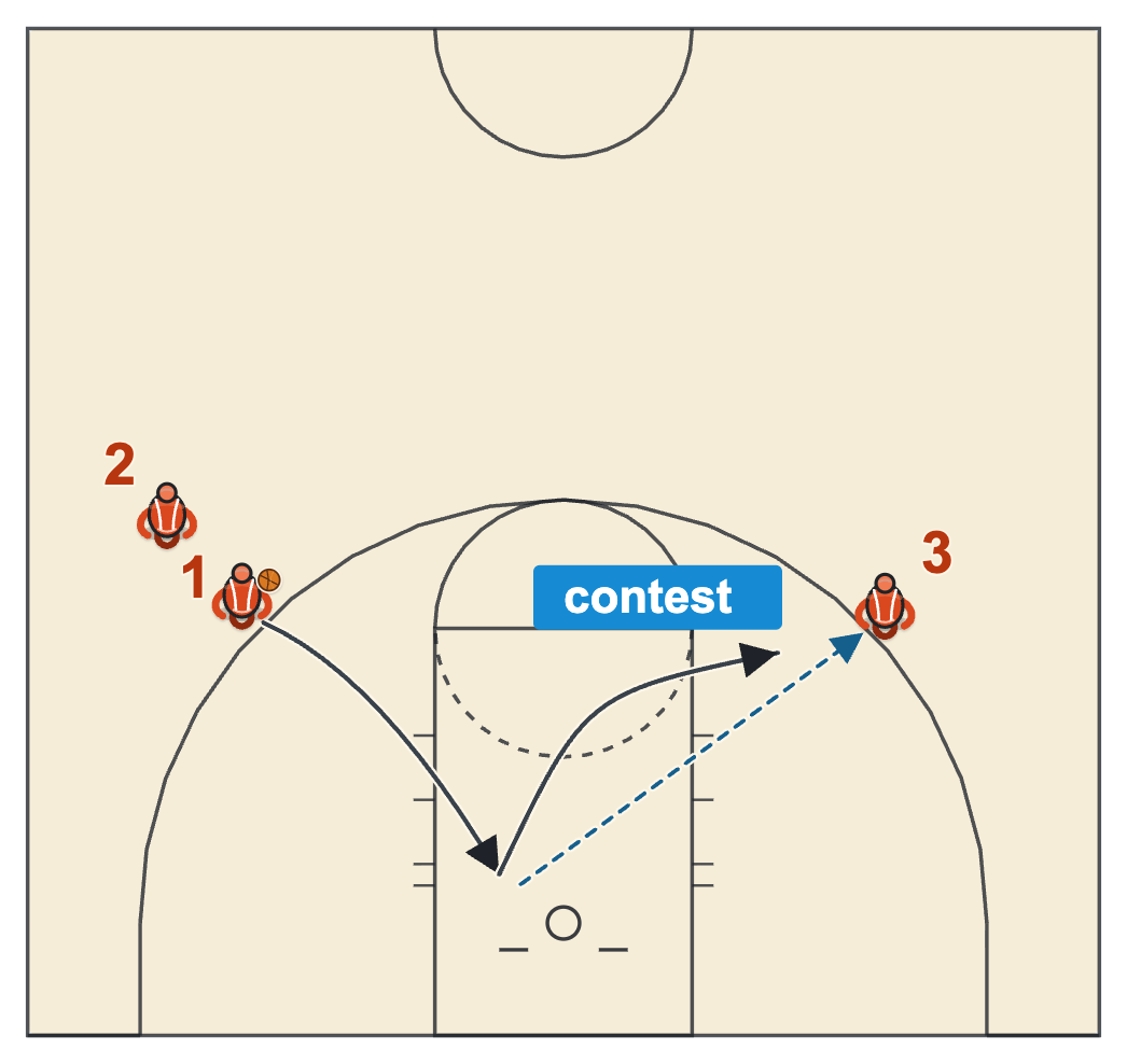 Catch and shoot drill diagram: close-out shooting with three players and one ball