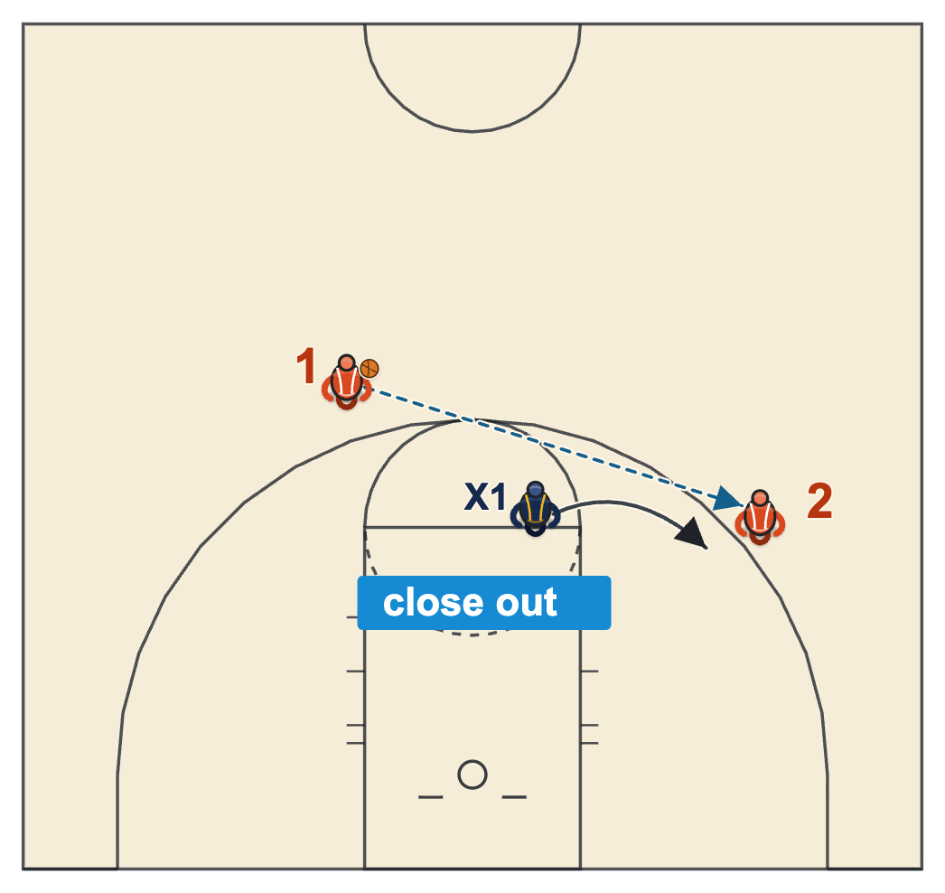 Catch and shoot drill diagram: 2-on-1 shooting with one defender closing out