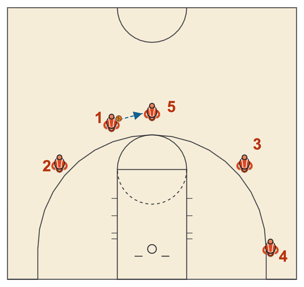 Chicago action diagram of the delay front with the big at the top of the key receiving a pass from the right slot