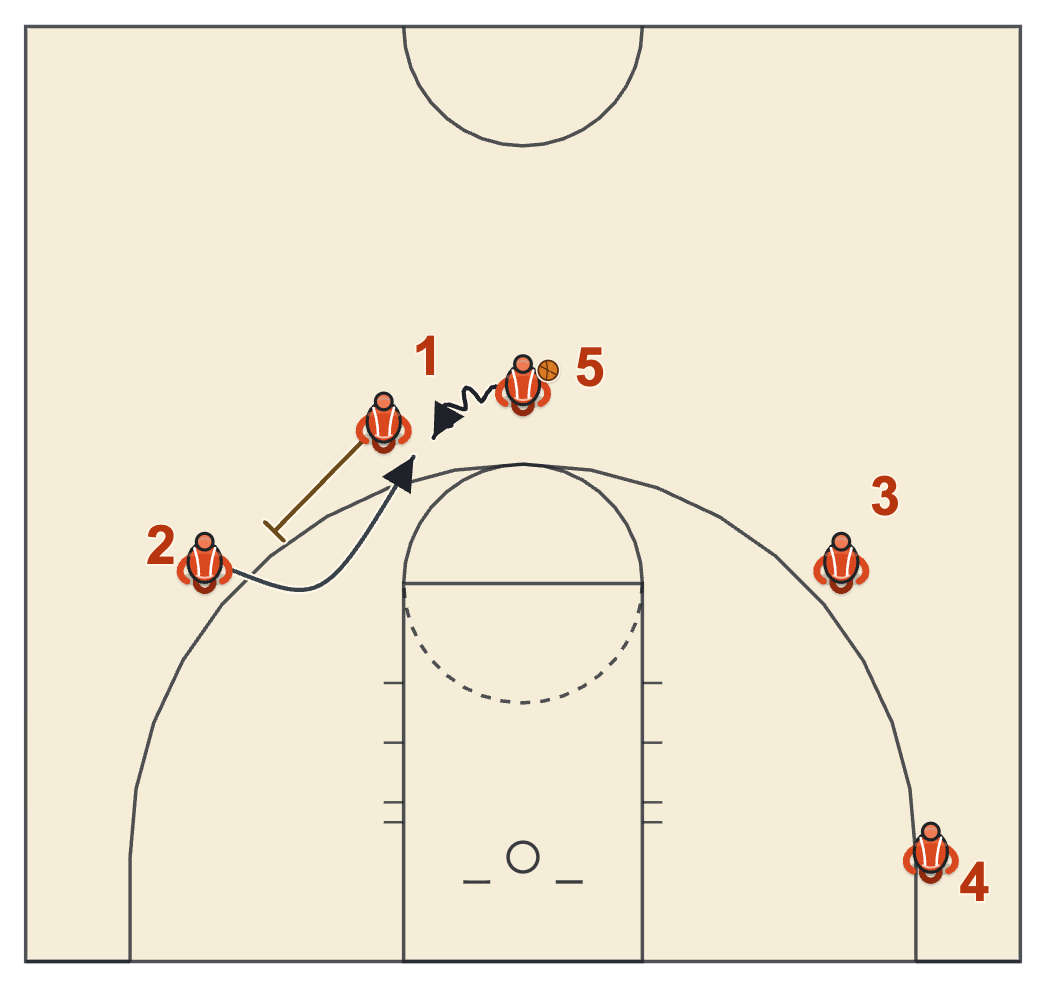 Chicago action diagram with the passer screening for the right wing, who runs up off the screen as the big dribbles at him