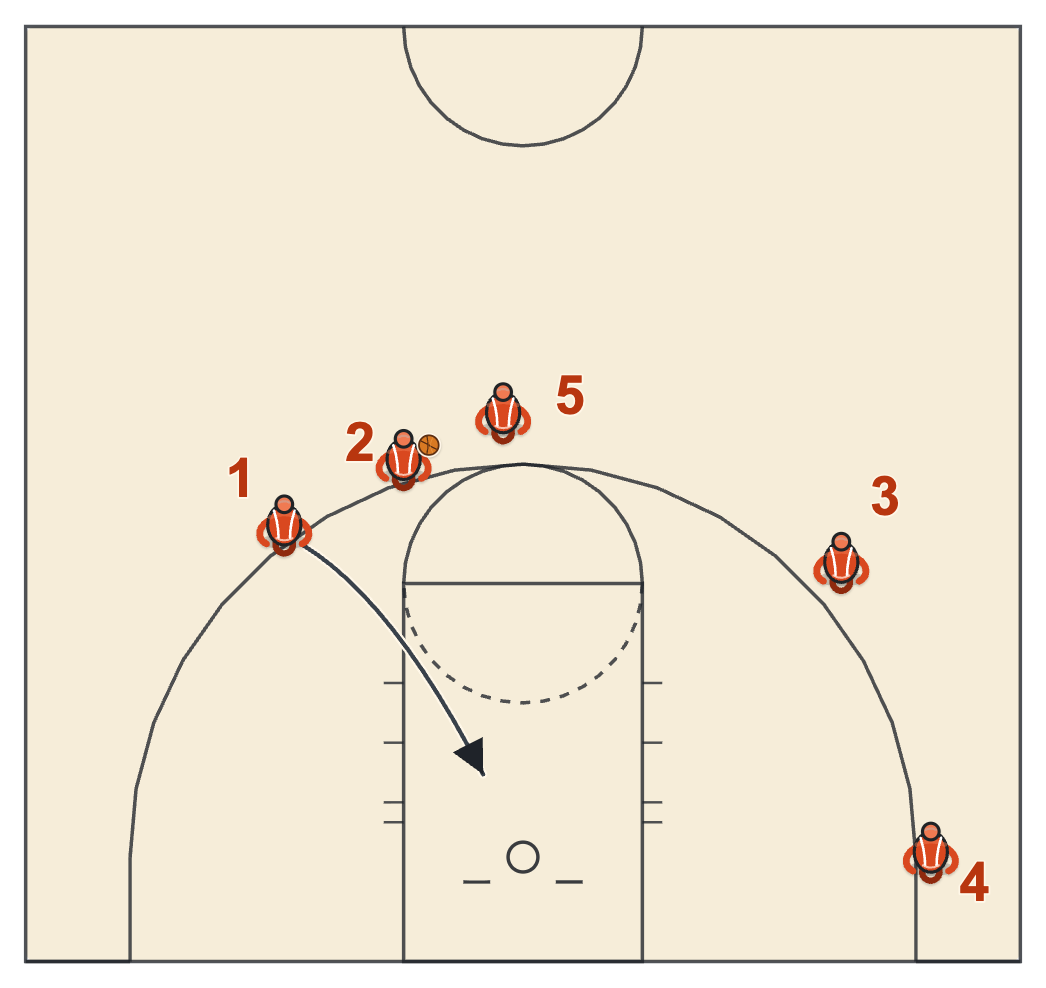 Chicago action diagram with the right wing receiving the hand-off and the screener cutting to the rim