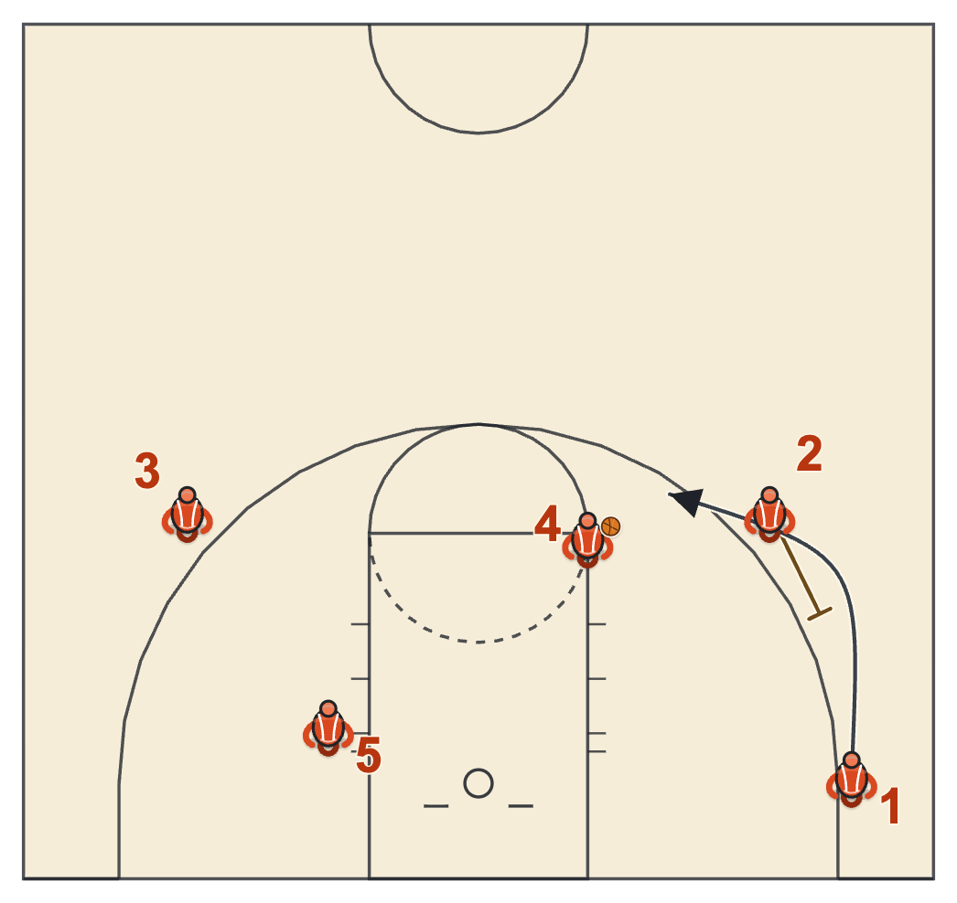 Chicago action diagram with a down screen for the left corner player who runs up for a hand-off from the big on the left elbow