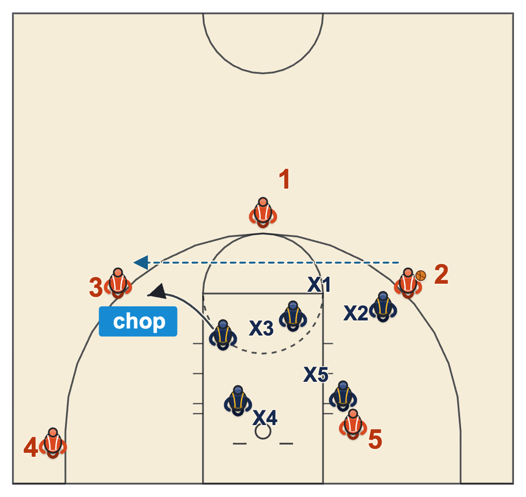 Closeout basketball diagram of a help defender sprinting from the lane to the shooter on a skip pass
