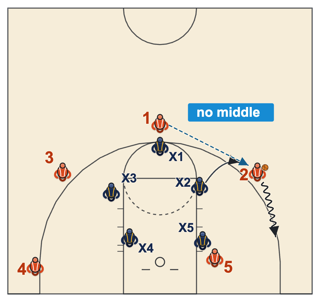 Basketball closeout diagram of a defender closing to the top side of the shooter and sending the drive to the corner