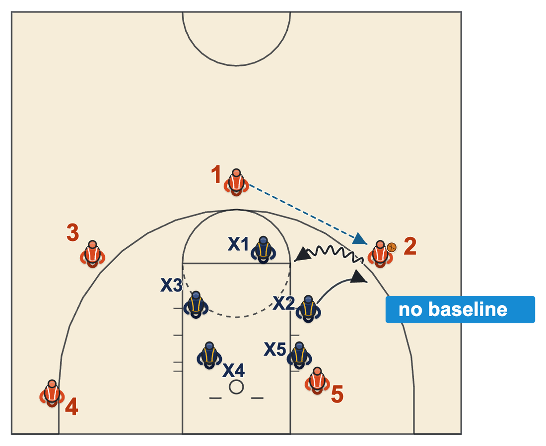 Closeout basketball diagram of a defender closing on the baseline side so the drive goes middle into the gap help