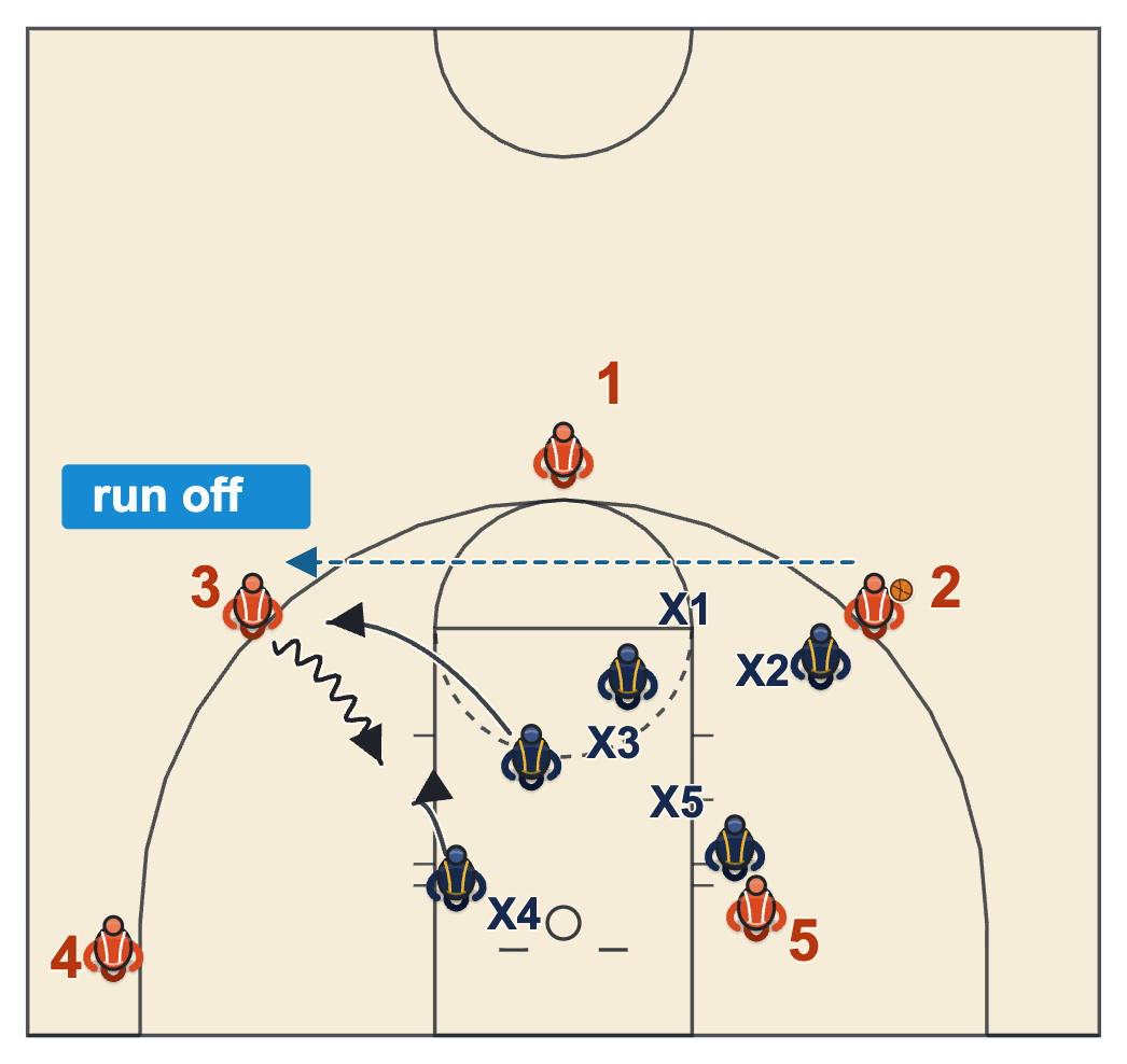 Basketball closeout diagram of a long closeout after a skip pass that runs the shooter off the line into help