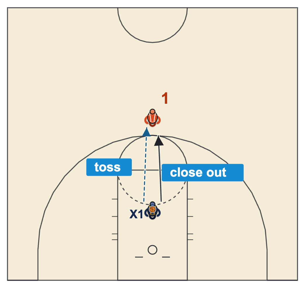 Basketball closeout drill diagram of the 1 on 1 closeout with the defender tossing the ball out from the lane