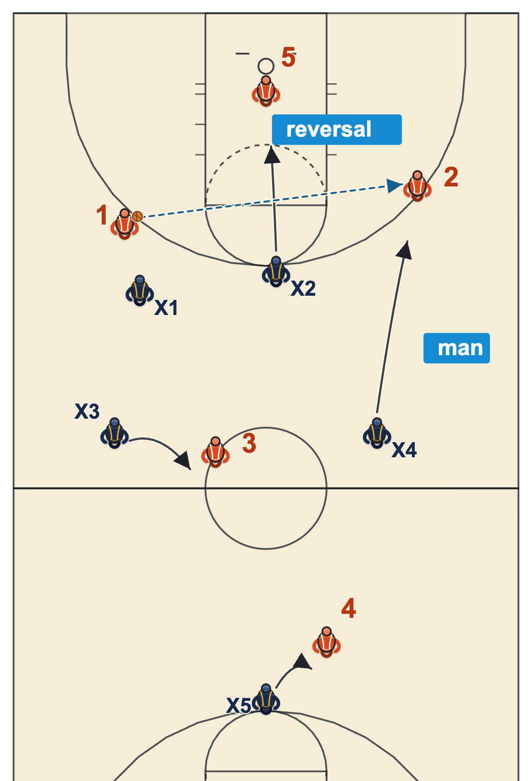 Black press diagram: on the first reversal the 2-2-1 zone press turns into man-to-man