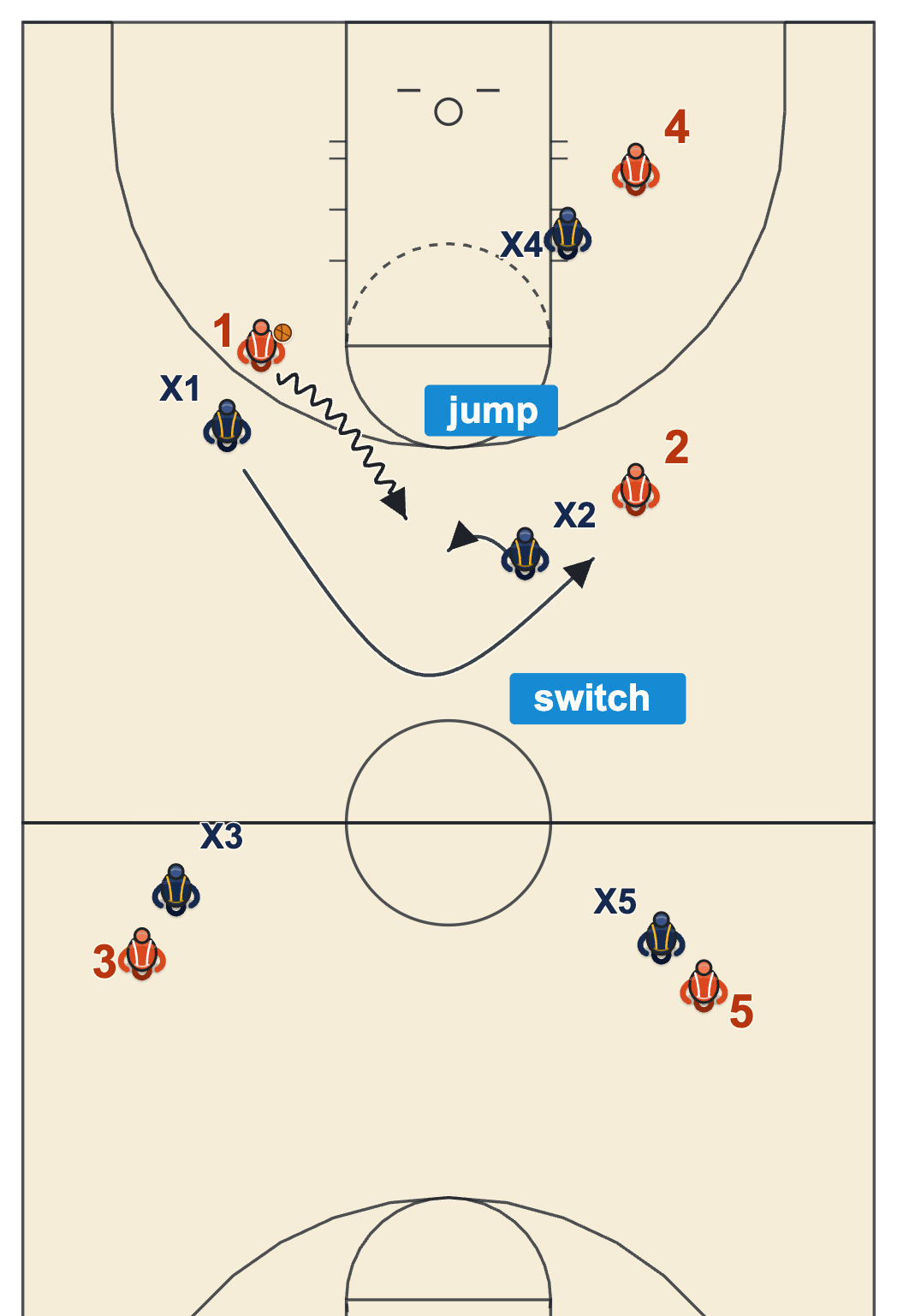 55 full-court man diagram: the run and jump, with X2 jumping the dribbler and X1 switching to 2
