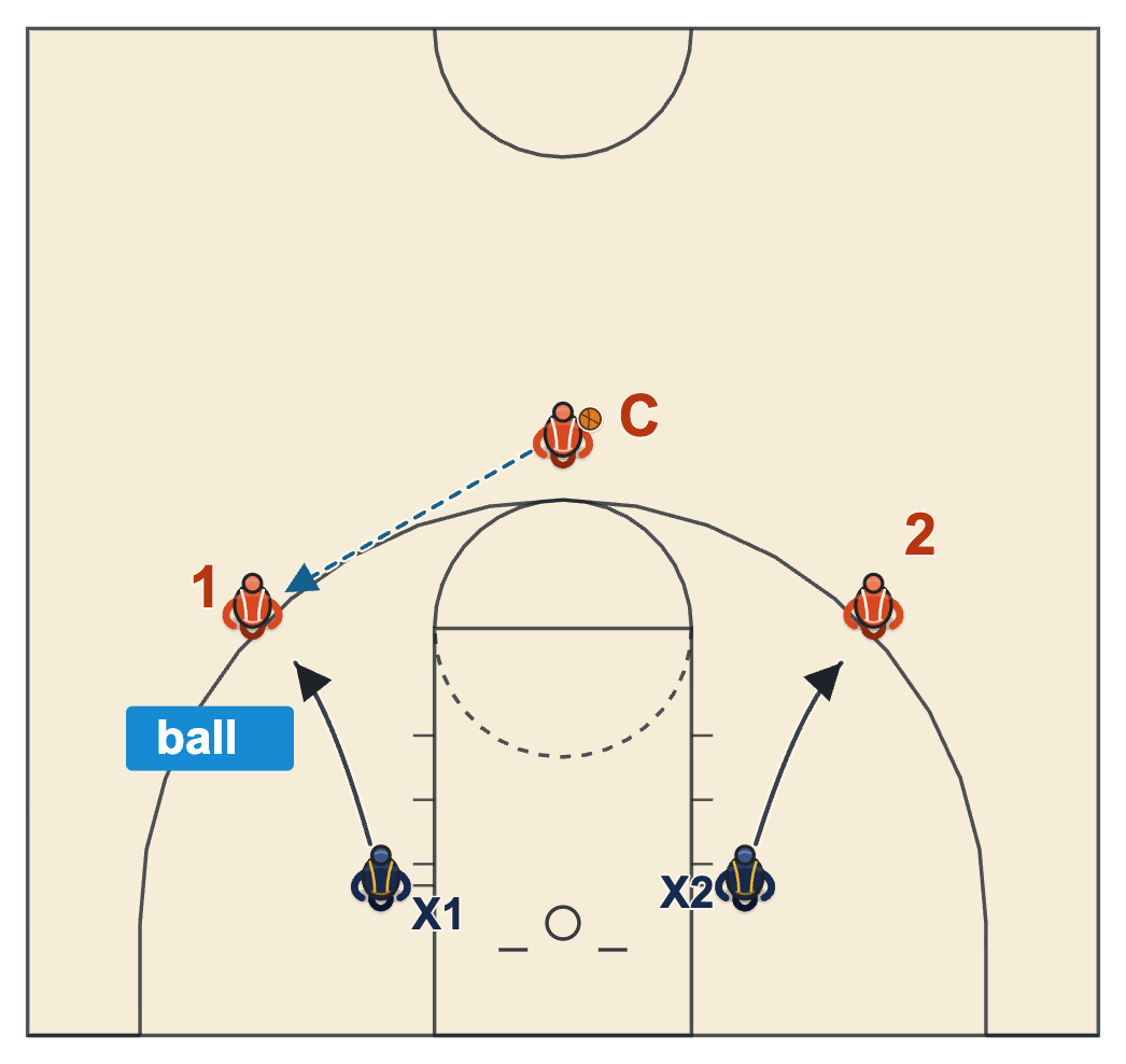 Coaching communication drill diagram: the rebounder calls ball and closes out while his partner denies the other shooter
