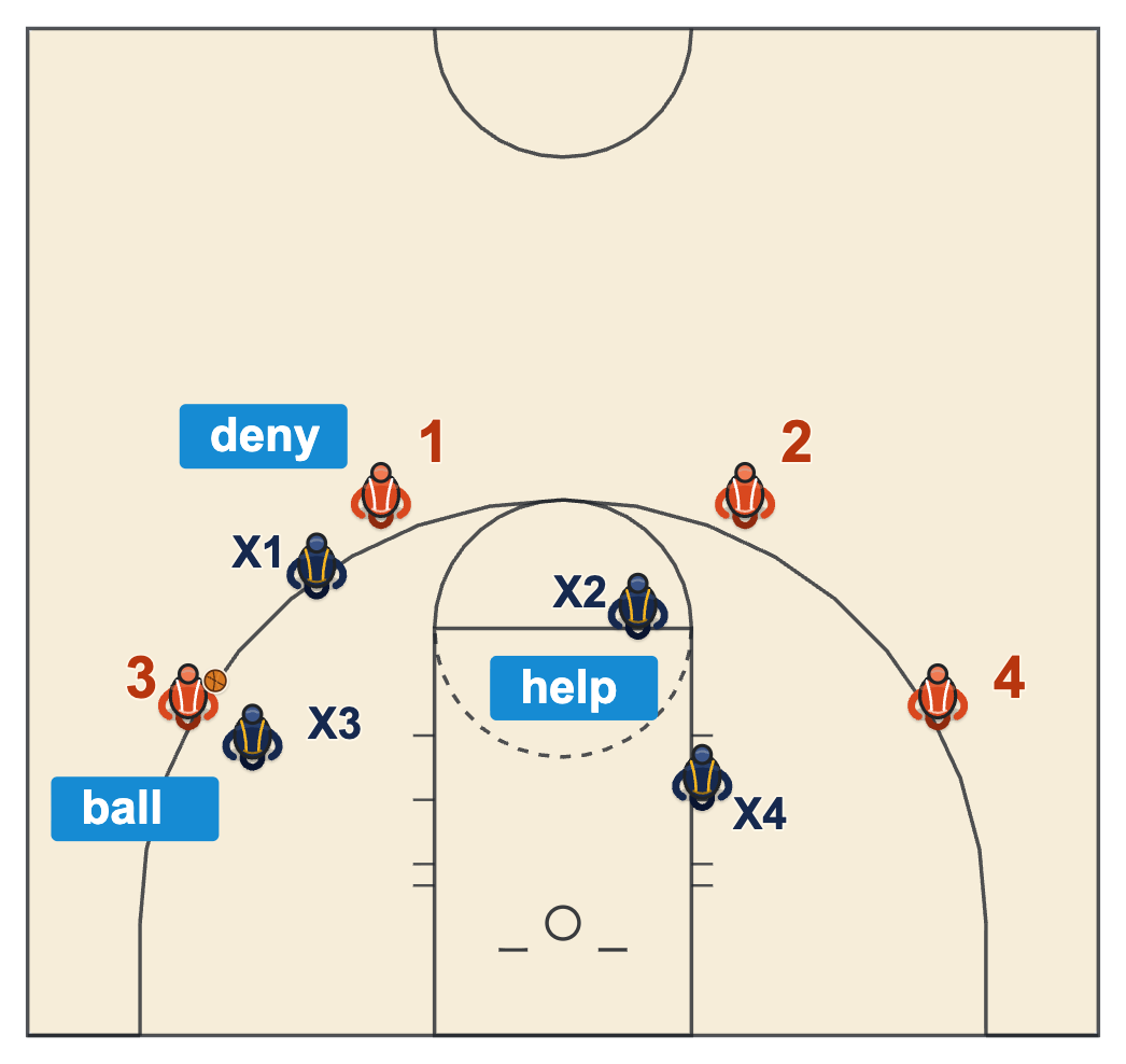 Coaching communication shell drill diagram: each defender calls his job, ball, deny or help