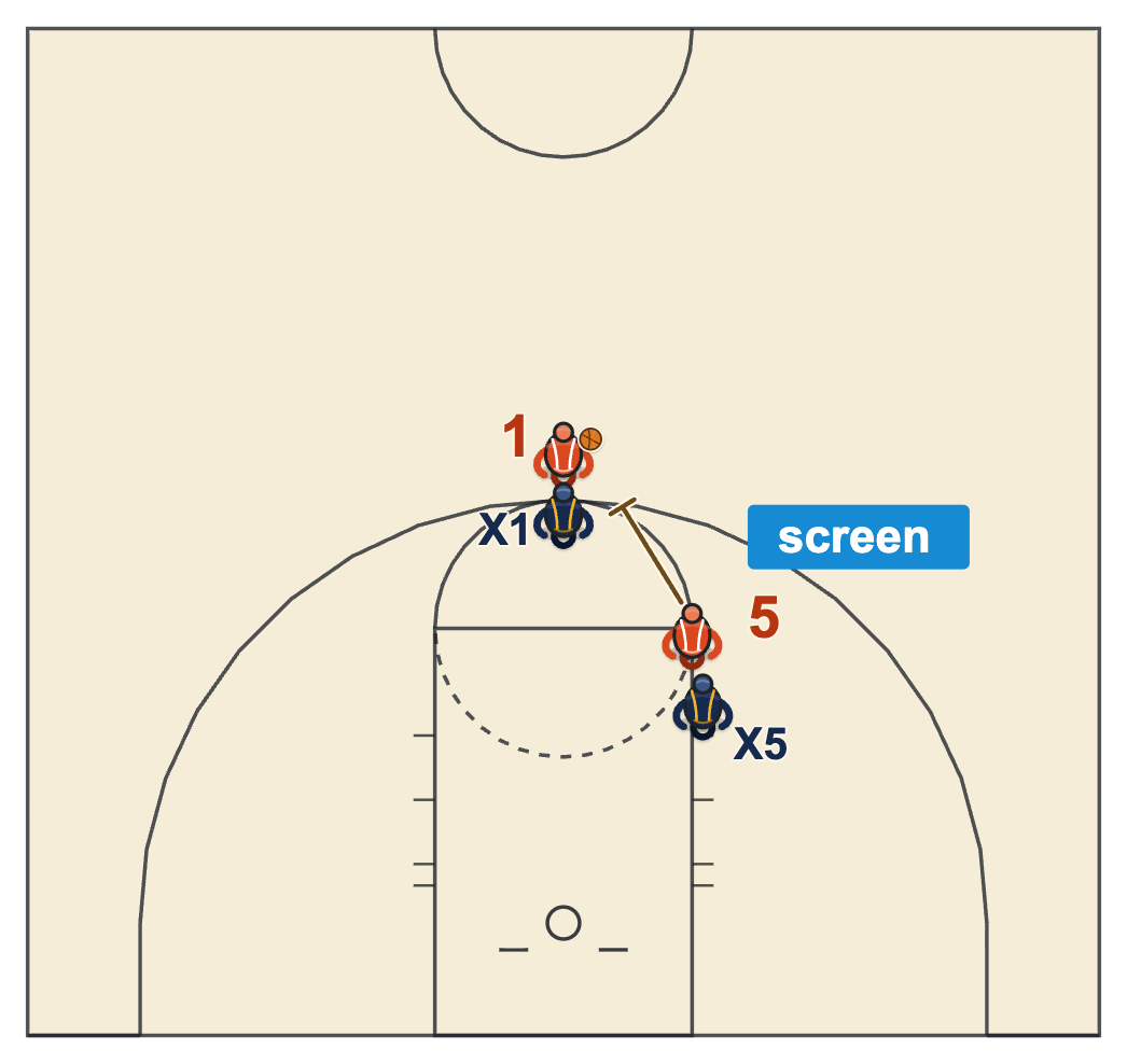 Coaching communication diagram: the screener's defender calls the ball screen early