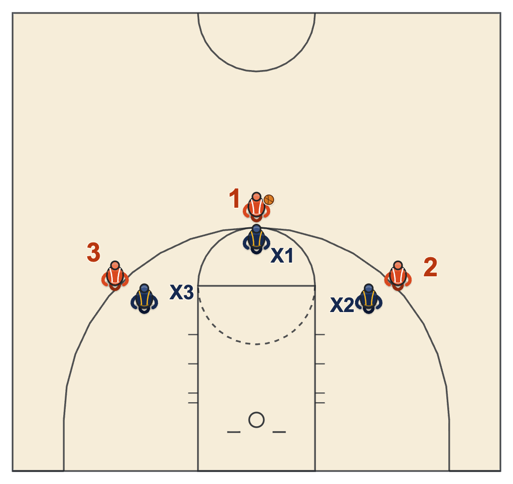 Coaching youth basketball 3-on-3 half court game with three players on offense and three on defense